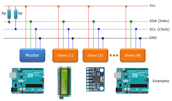  I2C