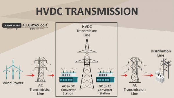      (HVDC)