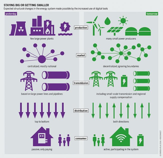   Smart grid