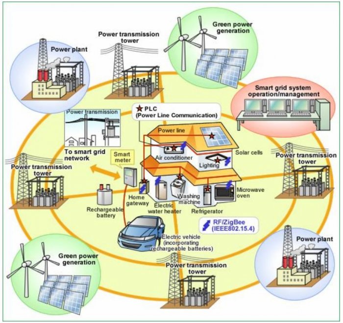 Smart Grid   